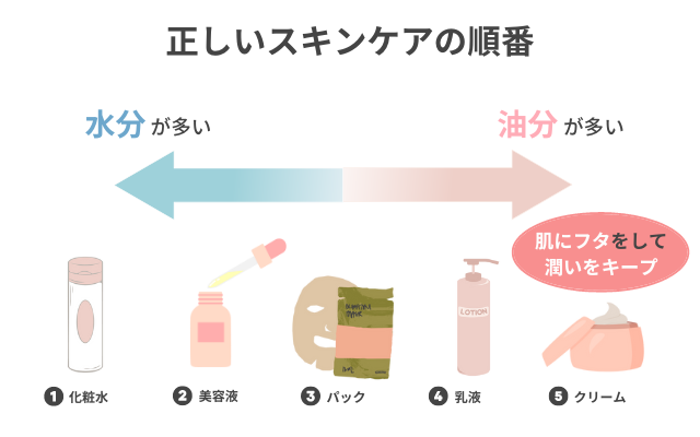 正しいスキンケアのポイント